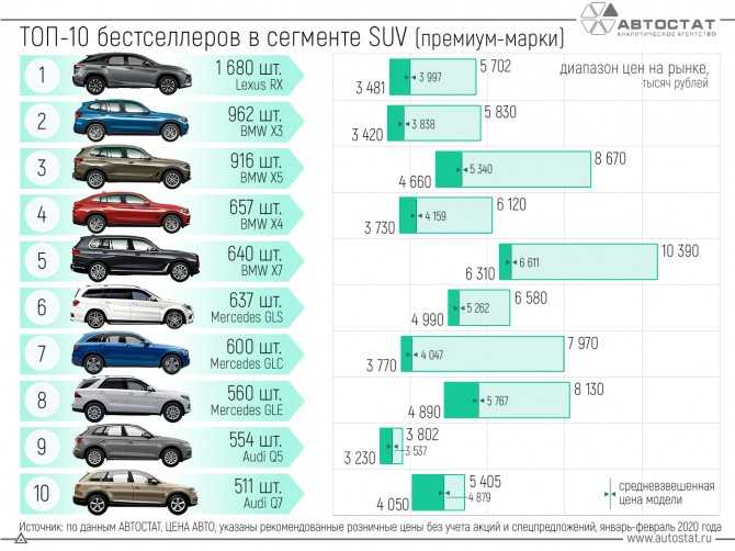 20 самых продаваемых автомобилей в россии – рейтинг 2020