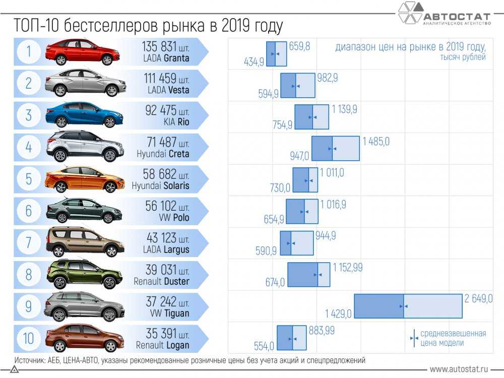 Какие б/у машины хорошо продаются в россии?