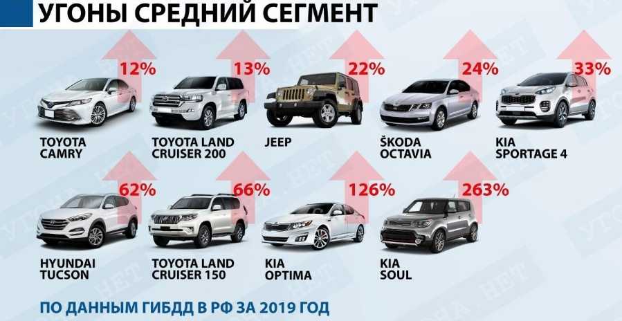 Самые угоняемые автомобили в россии: статистика 2020 года