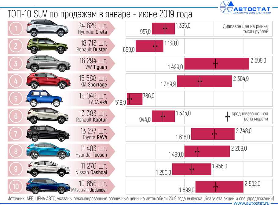Какой выбрать внедорожник (кроссовер) до 500000 рублей с пробегом: топ б/у автомобилей
