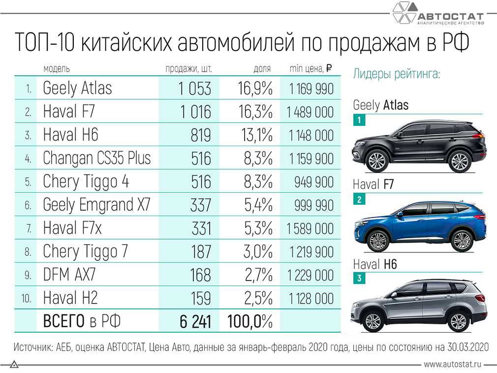 Самые продаваемые автомобили в россии в 2020 году