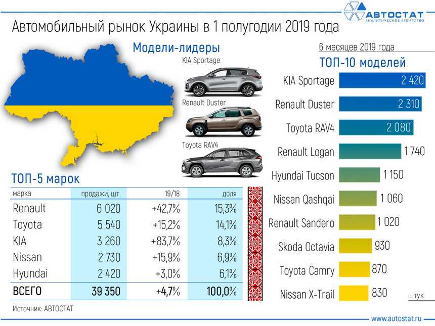 Легковые автомобили в украине: топ-10 самых недорогих на 2020 год
