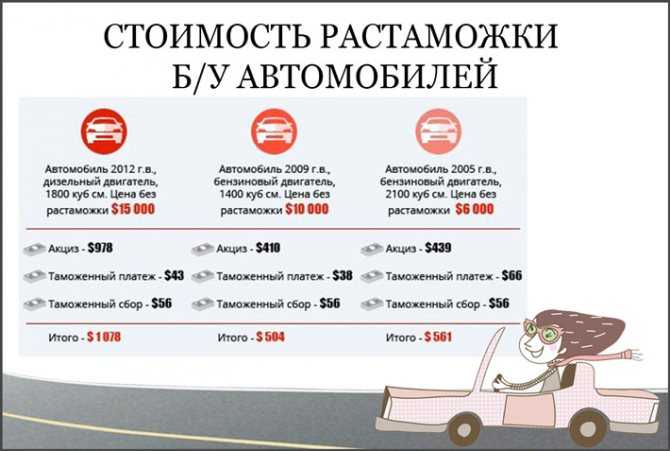 Сколько стоит растаможить авто из россии в украину: реальные цены, пошлина, налог на импорт, акциз