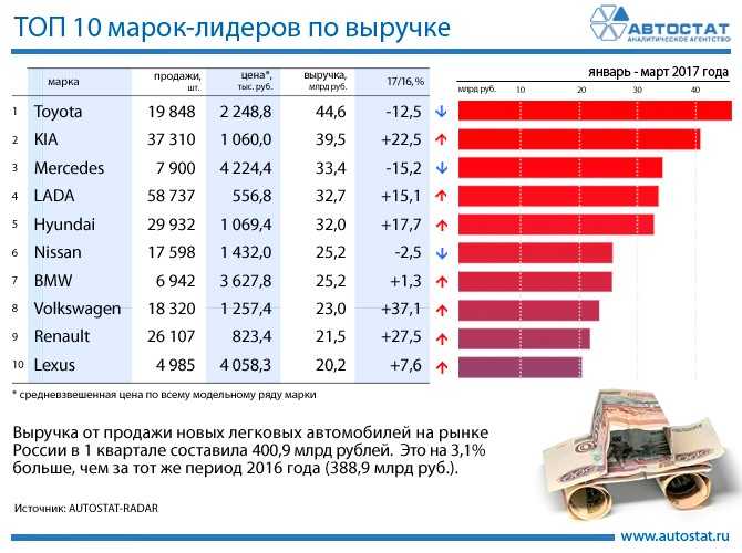Самые продаваемые автомобили в россии на середину 2020 года