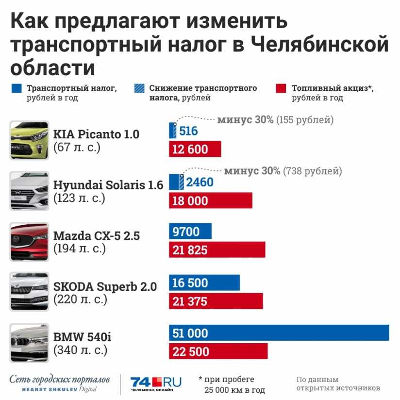 Транспортный налог на электромобили в россии: принцип оплаты, тарифы, перечень машин, освобождённых от сбора uravto.com