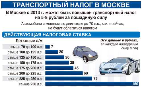 Электромобили в россии хотят освободить от транспортного налога и пустить на выделенные полосы