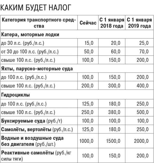 Уплачивается ли транспортный налог на электромобиль в россии в 2021 году: сумма
