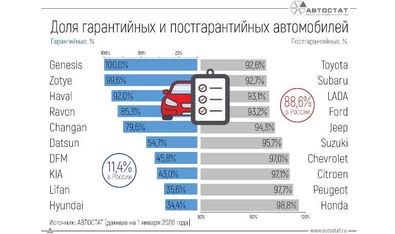Самые надежные автомобили в России Лучшие автомобили для России в 2019 году Какой автомобиль можно назвать самым надёжным для России и что говорят по