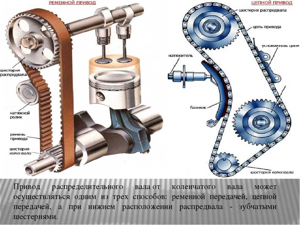 Что такое ГРМ Газораспределительный механизм двигателя (ГРМ) Что такое газораспределительный механизм (ГРМ)? Газораспределительный механизм (ГРМ) — это