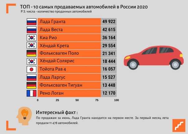 Самые продаваемые автомобили в россии