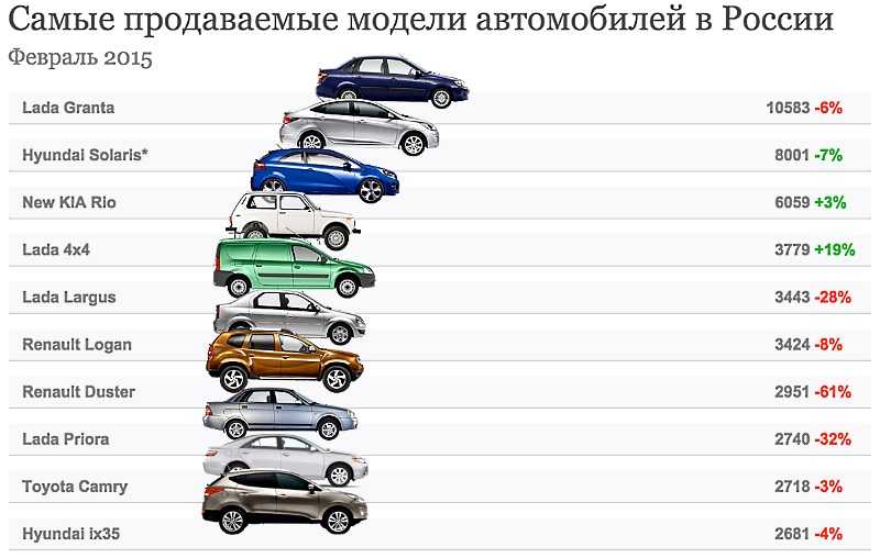 Рейтинг самых надежных и недорогих в обслуживании машин в россии