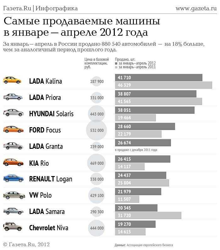 Статистика дтп по маркам автомобилей в россии и в мире