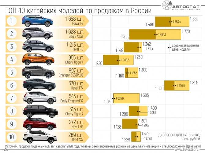 Какие автомобили в россии самые продаваемые на вторичном рынке